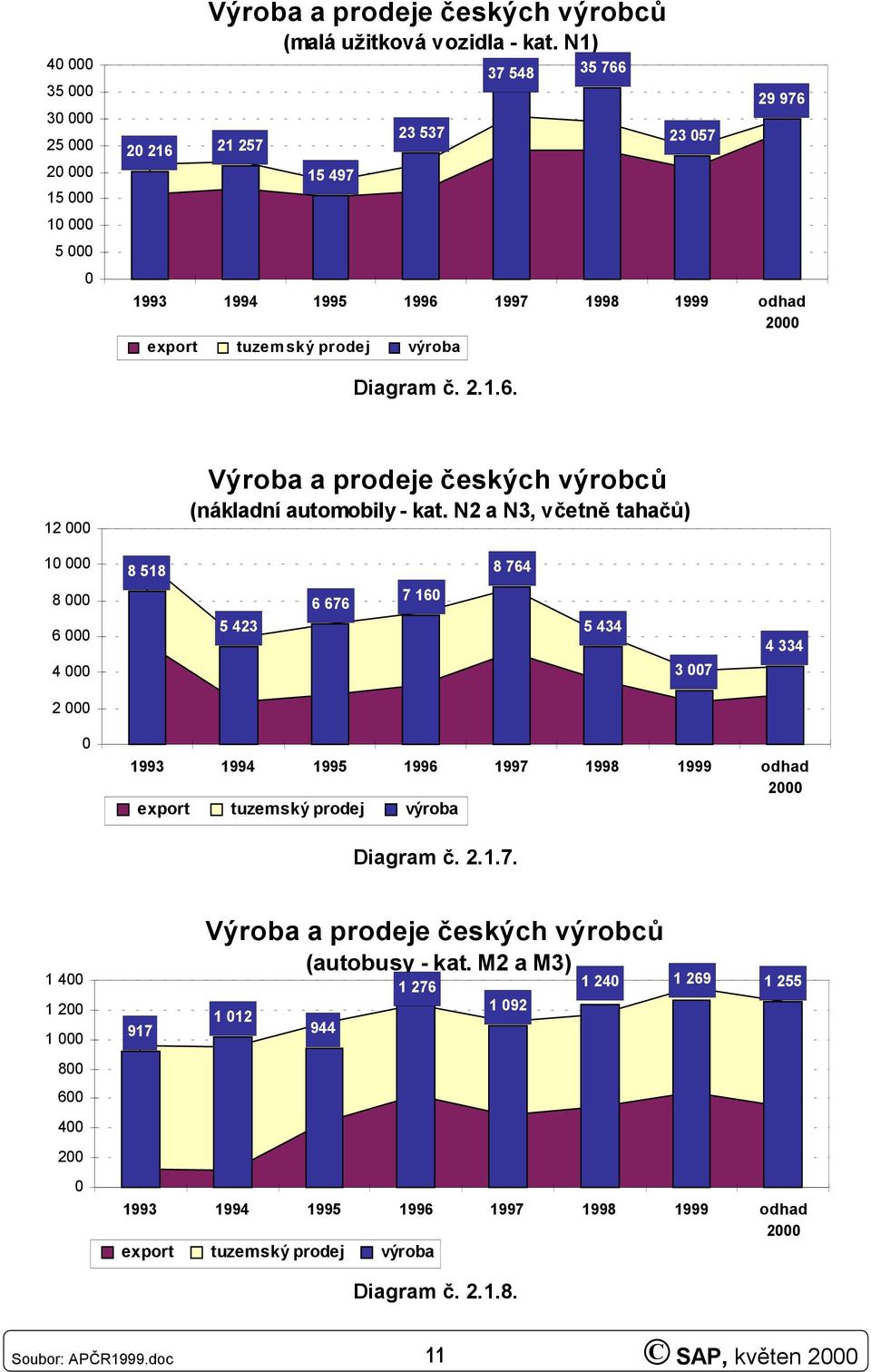 N2 a N3, včetně tahačů) 10 000 8 000 6 000 4 000 8 518 5 423 6 676 7 160 8 764 5 434 3 007 4 334 2 000 0 1993 1994 1995 1996 1997 1998 1999 odhad 2000 export tuzemský prodej výroba Diagram č. 2.1.7. 1 400 1 200 1 000 800 600 400 200 0 917 Výroba a prodeje českých výrobců 1 012 (autobusy - kat.