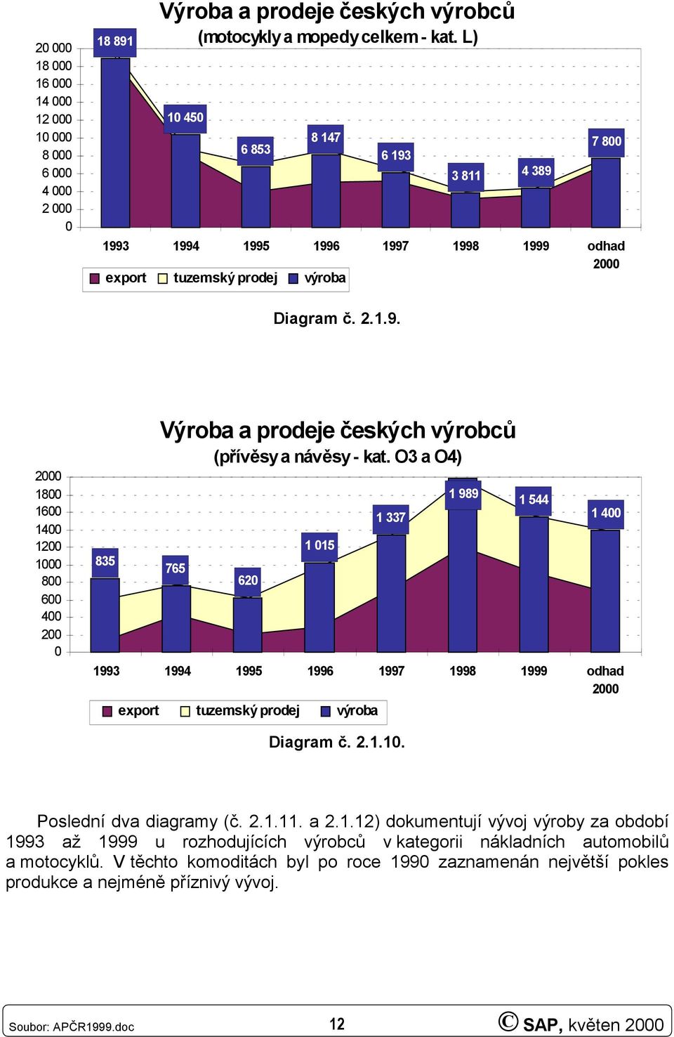 O3 a O4) 765 620 1 015 1 337 1 989 1 544 1 400 1993 1994 1995 1996 1997 1998 1999 odhad 2000 export tuzemský prodej výroba Diagram č. 2.1.10. Poslední dva diagramy (č. 2.1.11. a 2.1.12) dokumentují vývoj výroby za období 1993 až 1999 u rozhodujících výrobců v kategorii nákladních automobilů a motocyklů.