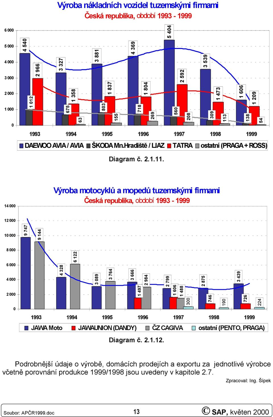 1 606 138 1 209 54 1993 1994 1995 1996 1997 1998 1999 DAEWOO AVIA / AVIA ŠKODA Mn.Hradiště / LIAZ TATRA ostatní (PRAGA + ROSS) Diagram č. 2.1.11.