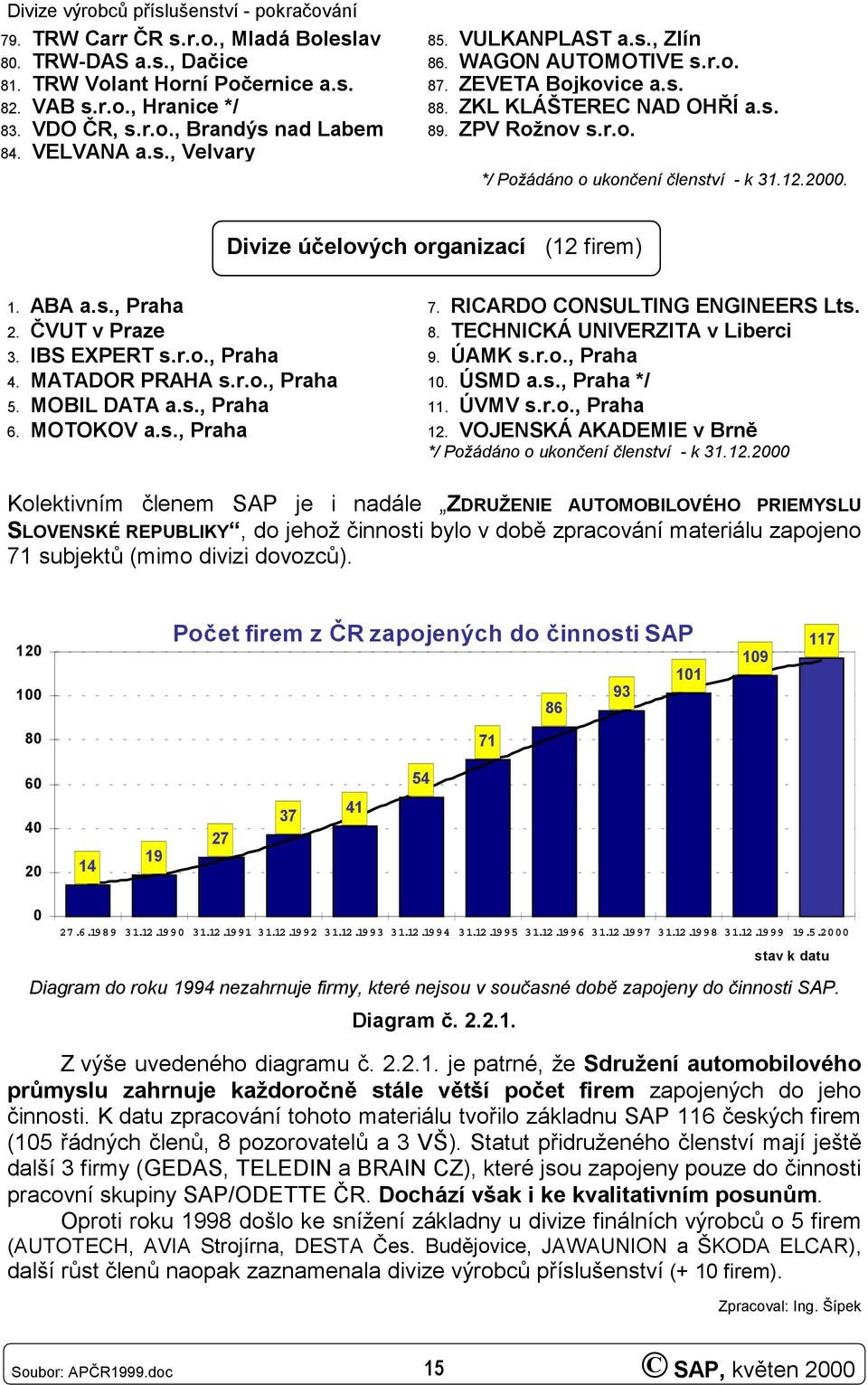 12.2000. Divize účelových organizací (12 firem) 1. ABA a.s., Praha 7. RICARDO CONSULTING ENGINEERS Lts. 2. ČVUT v Praze 8. TECHNICKÁ UNIVERZITA v Liberci 3. IBS EXPERT s.r.o., Praha 9. ÚAMK s.r.o., Praha 4.