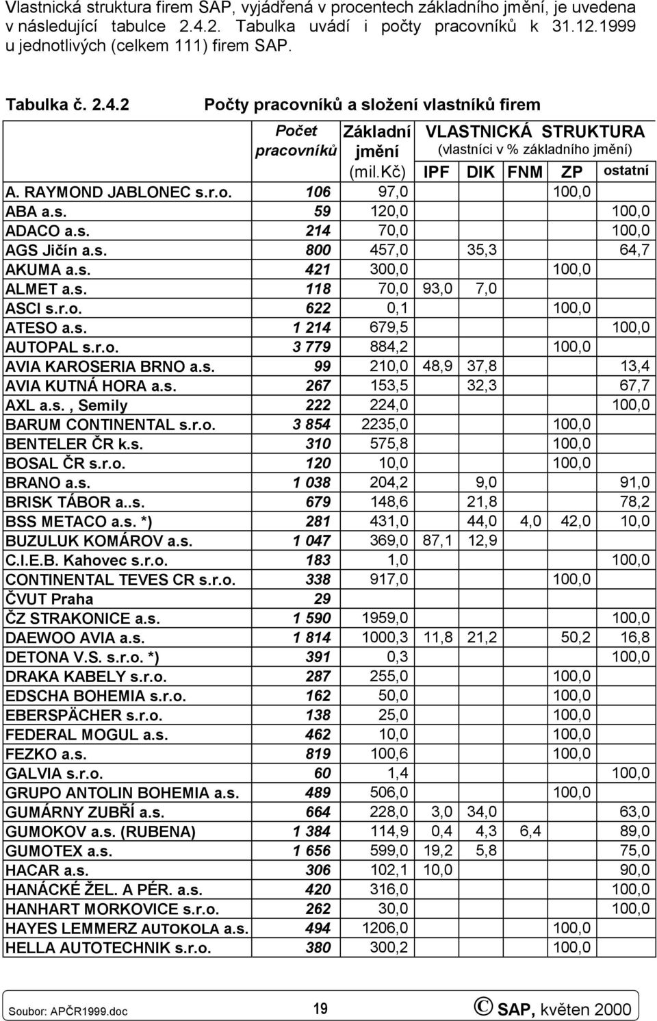 r.o. 106 97,0 100,0 ABA a.s. 59 120,0 100,0 ADACO a.s. 214 70,0 100,0 AGS Jičín a.s. 800 457,0 35,3 64,7 AKUMA a.s. 421 300,0 100,0 ALMET a.s. 118 70,0 93,0 7,0 ASCI s.r.o. 622 0,1 100,0 ATESO a.s. 1 214 679,5 100,0 AUTOPAL s.