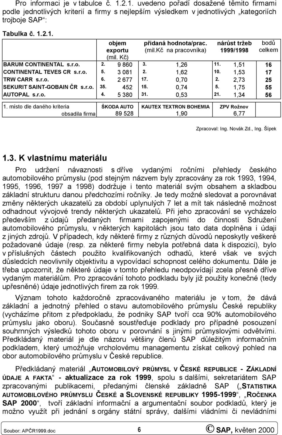 1,53 17 TRW CARR s.r.o. 6. 2 677 17. 0,70 2. 2,73 25 SEKURIT SAINT-GOBAIN ČR s.r.o. 35. 452 15. 0,74 5. 1,75 55 AUTOPAL s.r.o. 4. 5 380 31. 0,53 21. 1,34 56 1.