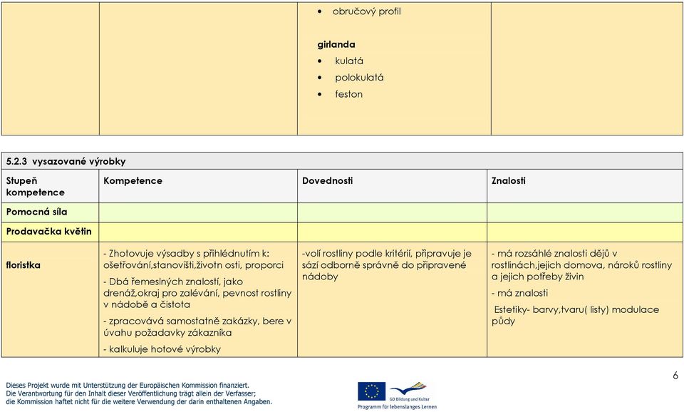 drenáž,okraj pro zalévání, pevnost rostliny v nádobě a čistota - zpracovává samostatně zakázky, bere v úvahu požadavky zákazníka -volí rostliny