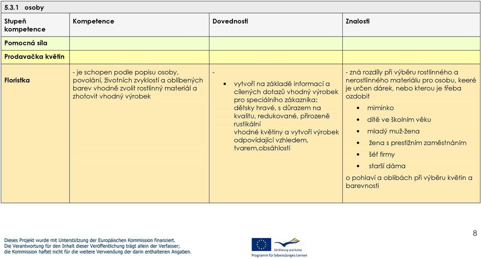 vytvoří výrobek odpovídající vzhledem, tvarem,obsáhlostí - zná rozdíly při výběru rostlinného a nerostlinného materiálu pro osobu, keeré je určen dárek, nebo kterou