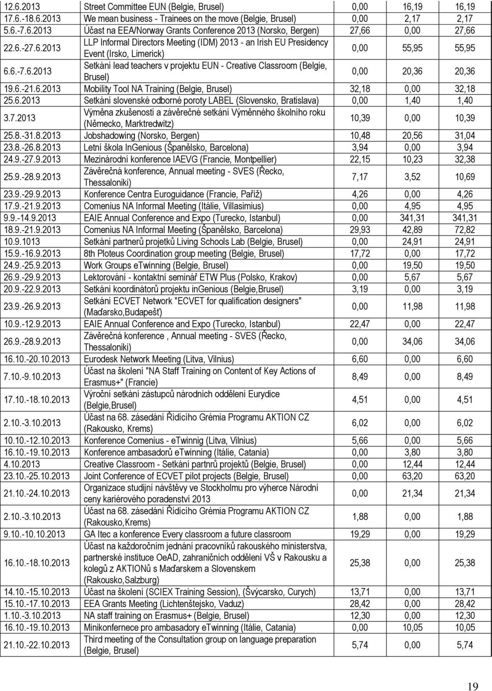 6.-21.6.2013 Mobility Tool NA Training (Belgie, Brusel) 32,18 0,00 32,18 25.6.2013 Setkání slovenské odborné poroty LABEL (Slovensko, Bratislava) 0,00 1,40 1,40 3.7.