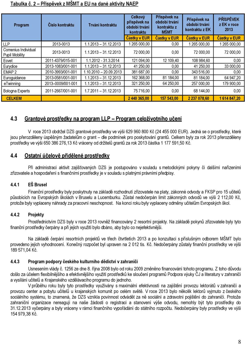 trvání kontraktu z EK PŘÍSPĚVEK z EK v roce 2013 Částky v EUR Částky v EUR Částky v EUR Částky v EUR LLP 2013-0013 1.1.2013 31.12.