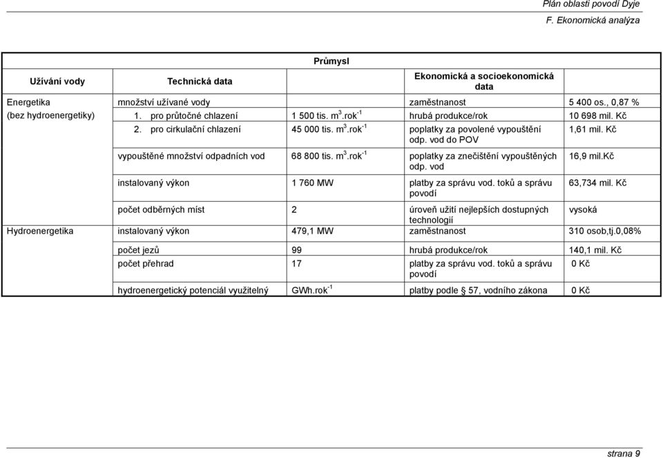vod do POV vypouštěné množství odpadních vod 68 800 tis. m 3.rok -1 poplatky za znečištění vypouštěných odp. vod instalovaný výkon 1 760 MW platby za správu vod. toků a správu povodí 1,61 mil.
