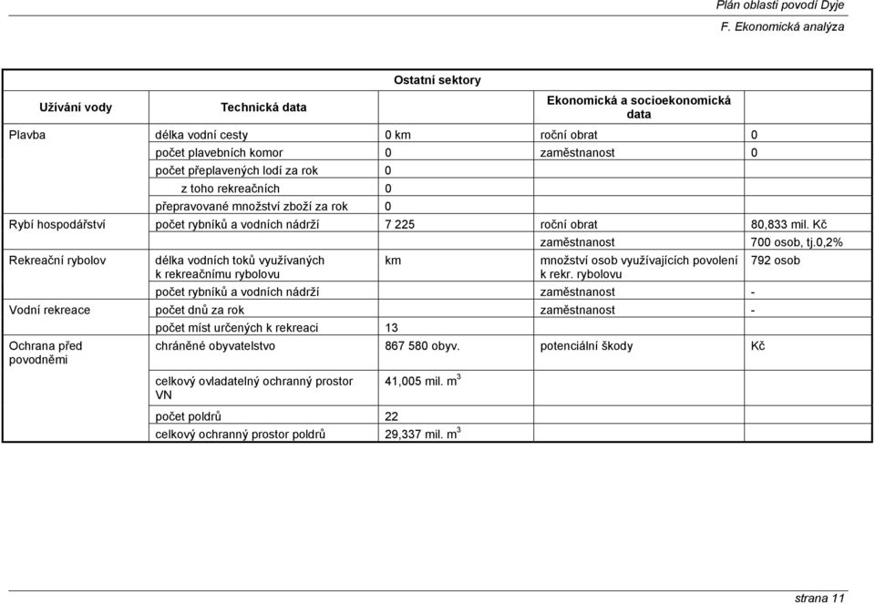 Kč zaměstnanost 700 osob, tj.0,2% délka vodních toků využívaných k rekreačnímu rybolovu km množství osob využívajících povolení k rekr.