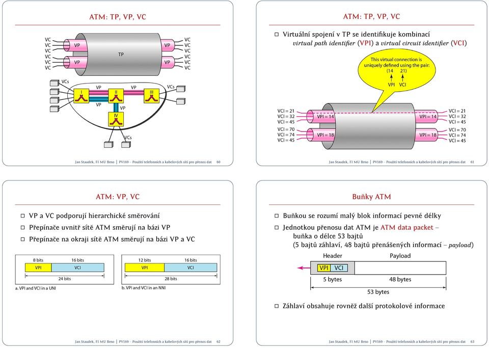 identikuje kombinac virtual path identifier (VPI) a virtual circuit identifier (VCI) Bunkou se rozum maly blok informac pevne delky Jednotkou p renosu dat ATM je ATM data