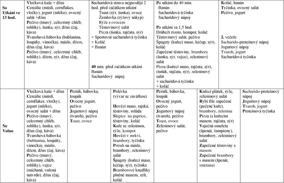 (bublanina, y, dţem, rohlíky), vejce (míchaná, vařená natvrdo), dţus (čaj, (tvaroh), Sacharidová strava nejpozději 2 hod.