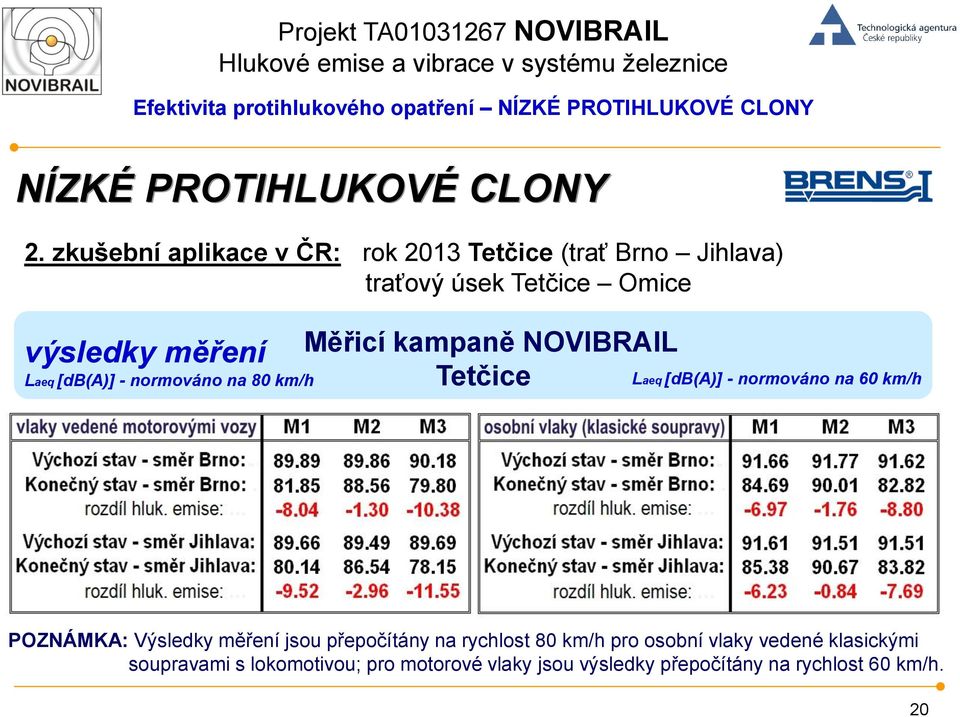 Měřicí kampaně NOVIBRAIL Laeq [db(a)] - normováno na 80 km/h Tetčice Laeq [db(a)] - normováno na 60 km/h