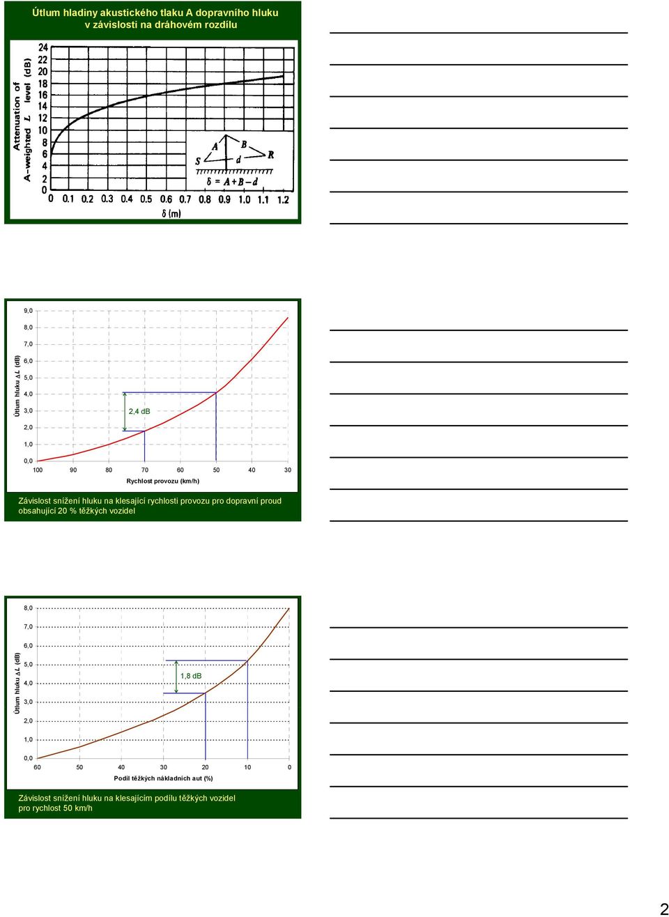 provozu pro dopravní proud obsahující 20 % těžkých vozidel 8,0 7,0 6,0 lum hluku L (db) Útl 5,0 4,0 3,0 2,0 1,8 db 1,0 0,0 60