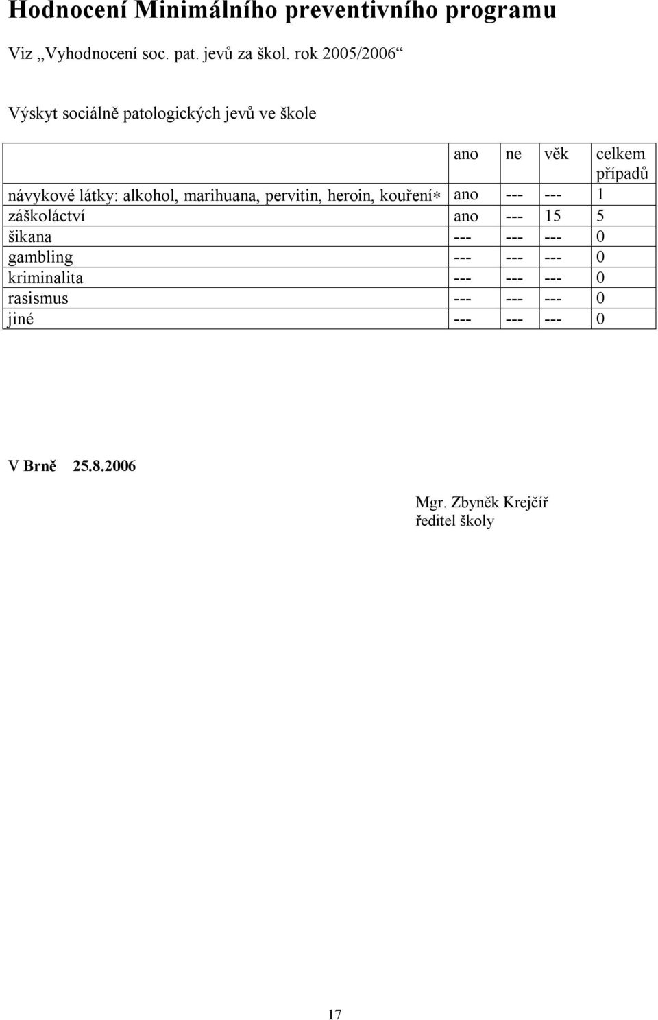 alkohol, marihuana, pervitin, heroin, kouření ano --- --- záškoláctví ano --- 5 5 šikana --- --- --- 0