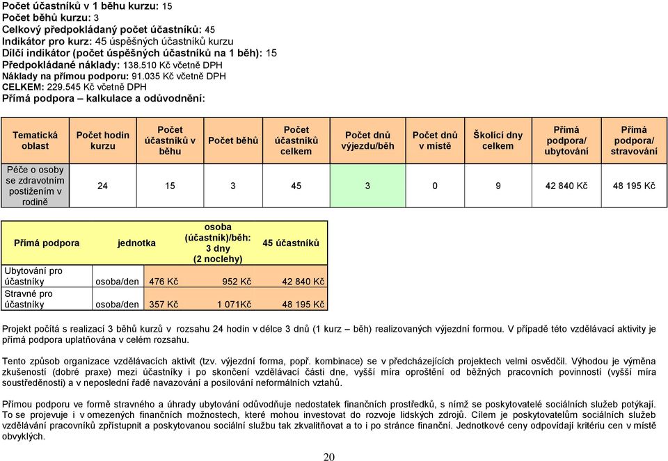 545 Kč včetně DPH podpora kalkulace a odůvodnění: hodin v běhů Péče o osoby se zdravotním postižením v rodině 24 15 3 45 3 0 9 42 840 Kč 48 195 Kč podpora jednotka 3 dny 45 (2 noclehy) účastníky /den