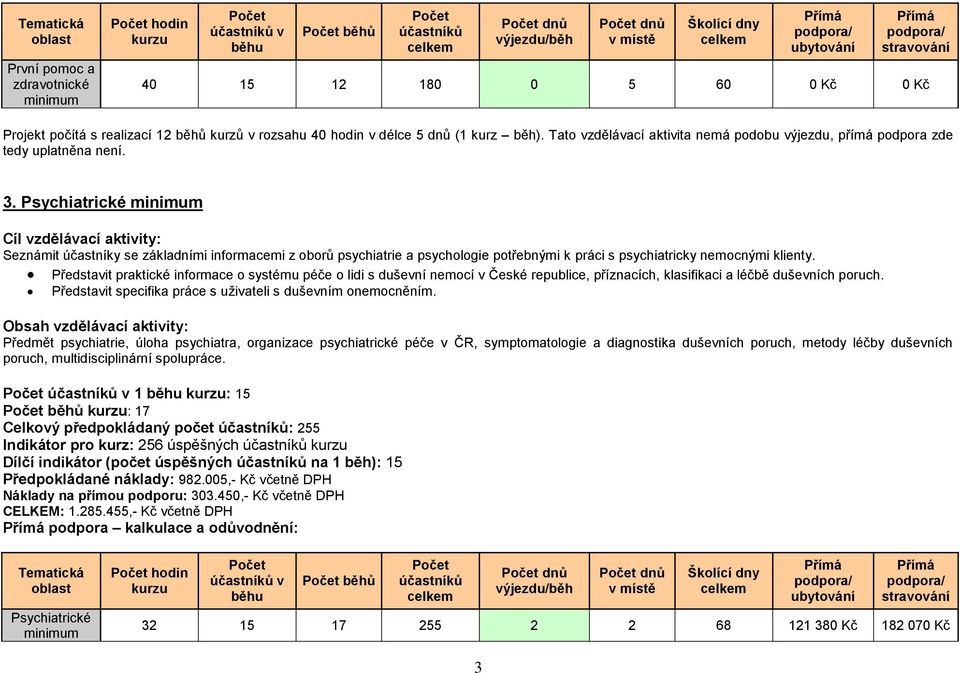 Psychiatrické minimum Seznámit účastníky se základními informacemi z oborů psychiatrie a psychologie potřebnými k práci s psychiatricky nemocnými klienty.