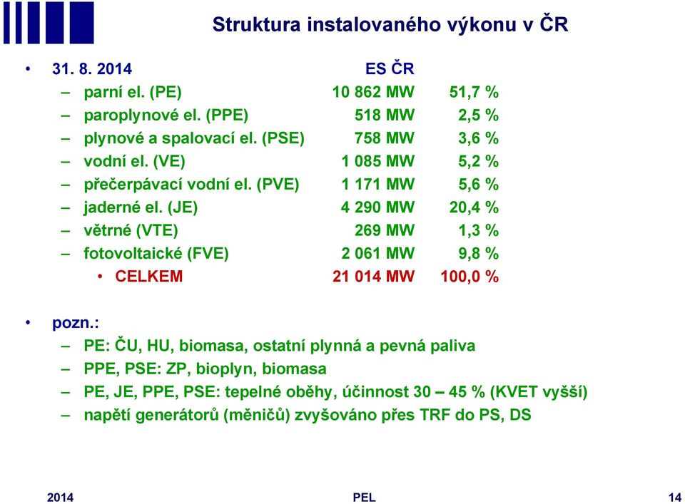 (JE) 4 290 MW 20,4 % větrné (VTE) 269 MW 1,3 % fotovoltaické (FVE) 2 061 MW 9,8 % CELKEM 21 014 MW 100,0 % pozn.