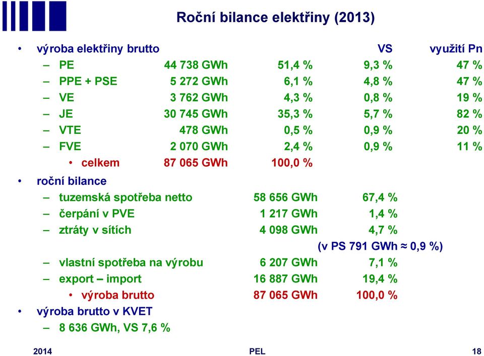 bilance tuzemská spotřeba netto 58 656 GWh 67,4 % čerpání v PVE 1 217 GWh 1,4 % ztráty v sítích 4 098 GWh 4,7 % (v PS 791 GWh 0,9 %) vlastní