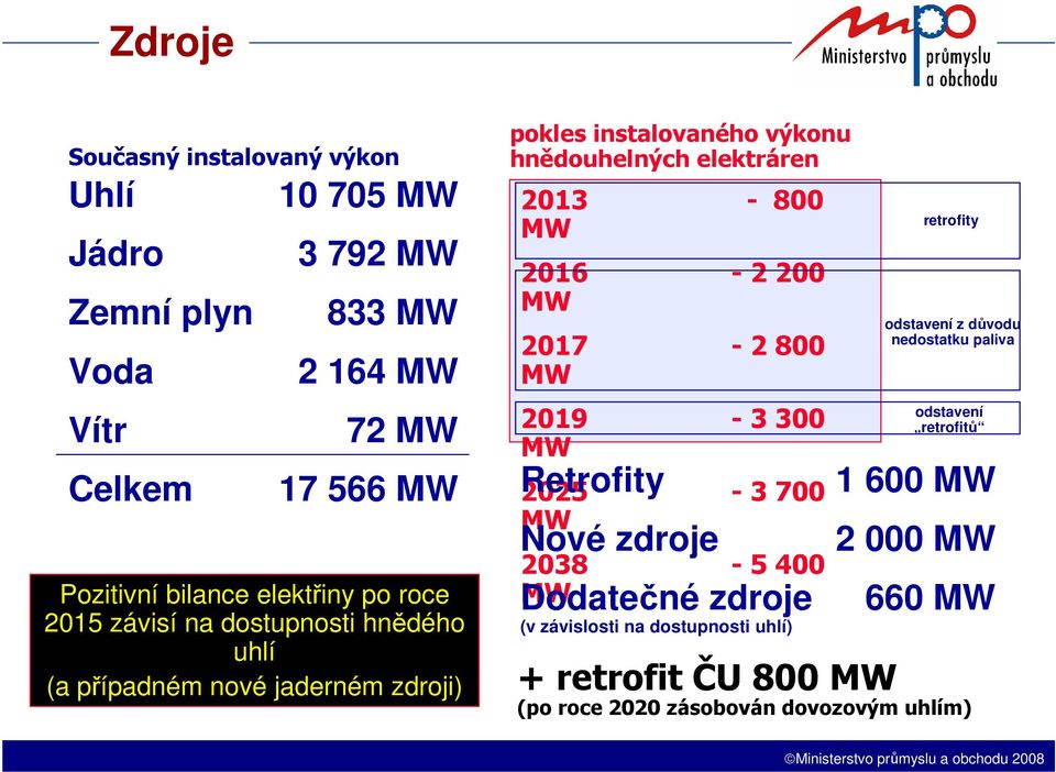 2013-800 MW 2016-2 200 MW 2017-2 800 MW 2019-3 300 MW Retrofity 2025-3 700 MW Nové zdroje 2038-5 400 MW Dodatečné zdroje (v závislosti na dostupnosti