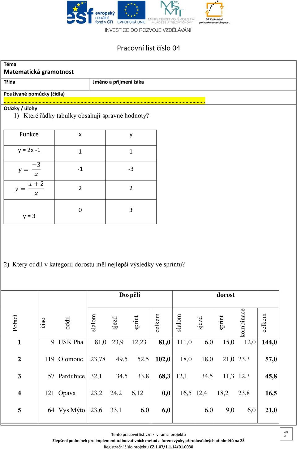 Funkce x y y = x -1 1 1 y = 3 x y = x + x y = 3-1 -3 0 3 ) Který oddíl v kategorii dorostu měl nejlepší výsledky ve sprintu?