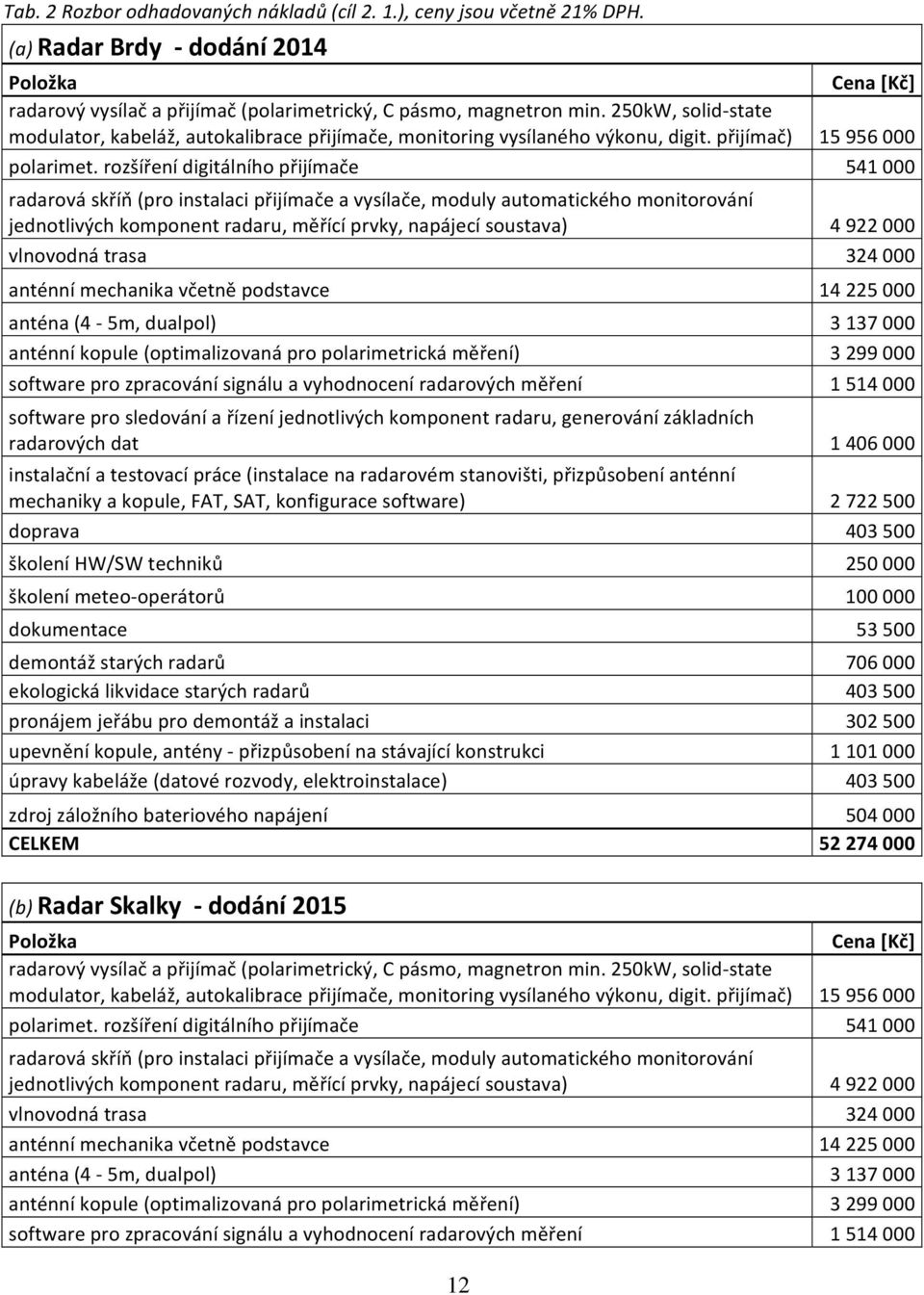 rozšíření digitálního přijímače 541 000 radarová skříň (pro instalaci přijímače a vysílače, moduly automatického monitorování jednotlivých komponent radaru, měřící prvky, napájecí soustava) 4 922 000