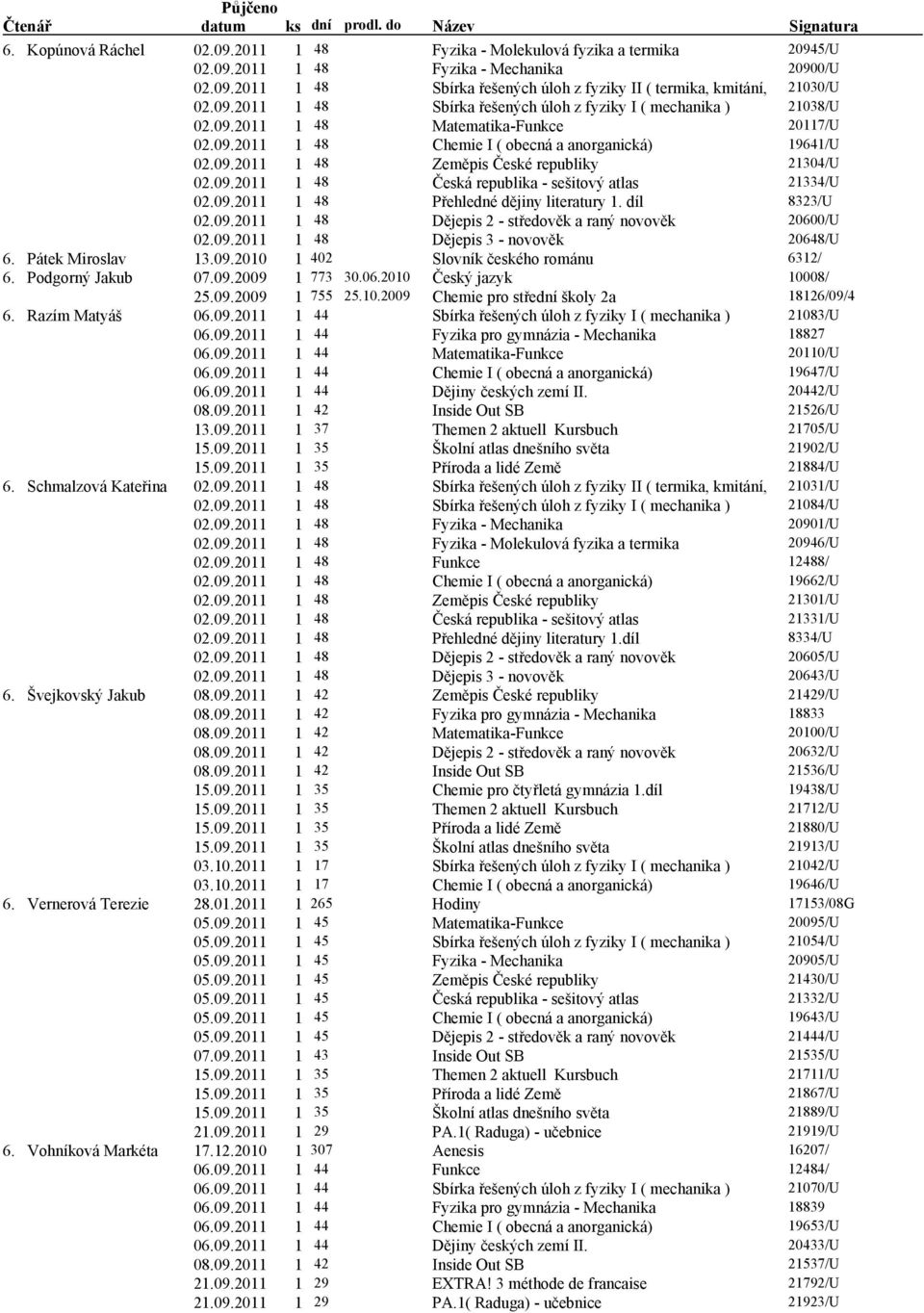 Pátek Miroslav 13.09.2010 1 402 Slovník českého románu 6312/ 6. Podgorný Jakub 07.09.2009 1 773 30.06.2010 Český jazyk 10008/ 25.09.2009 1 755 25.10.2009 Chemie pro stře školy 2a 18126/09/4 6.