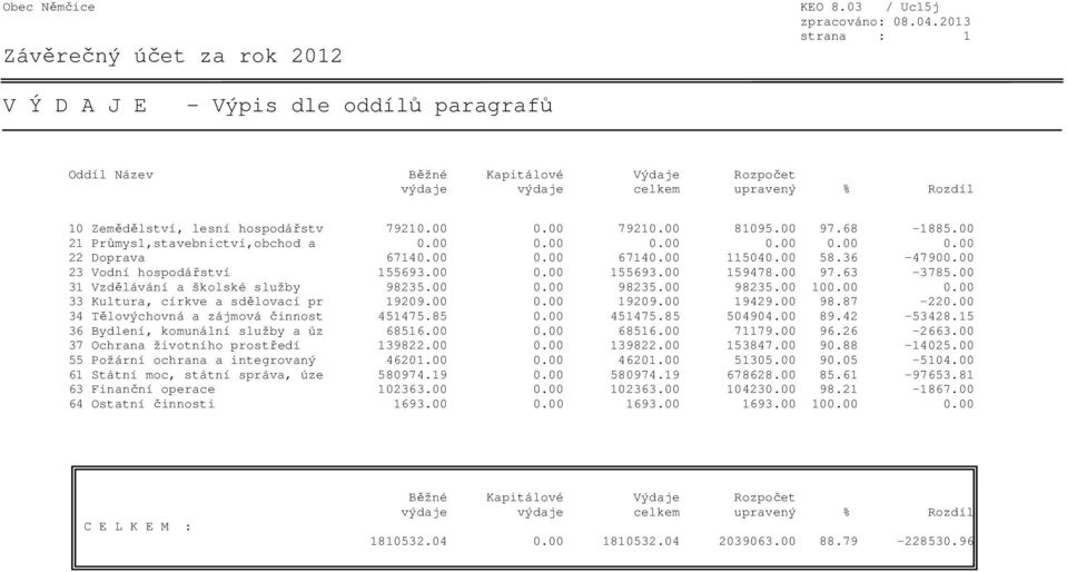 00 159478.00 97.63-3785.00 31 Vzdělávání a školské služby 98235.00 0.00 98235.00 98235.00 100.00 0.00 33 Kultura, církve a sdělovací pr 19209.00 0.00 19209.00 19429.00 98.87-220.