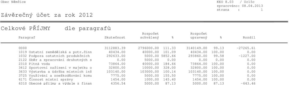 00 184.66 73864.00 100.00 0.00 3412 Sportovní zařízení v majetku o 32800.00 10000.00 328.00 32800.00 100.00 0.00 3633 Výstavba a údržba místních inž 103140.00 103000.00 100.14 103140.00 100.00 0.00 3725 Využívání a zneškodňování komu 7775.