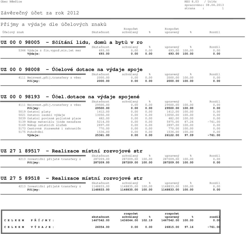 dotace na výdaje spojené 4111 Neinvest.přij.transfery z všeo 29500.00 0.00 0.00 29500.00 100.00 0.00 Příjmy: 29500.00 0.00 0.00 29500.00 100.00 0.00 5019 Ostatní platy 1412.00 0.00 0.00 1412.00 100.00 0.00 5021 Ostatní osobní výdaje 13050.