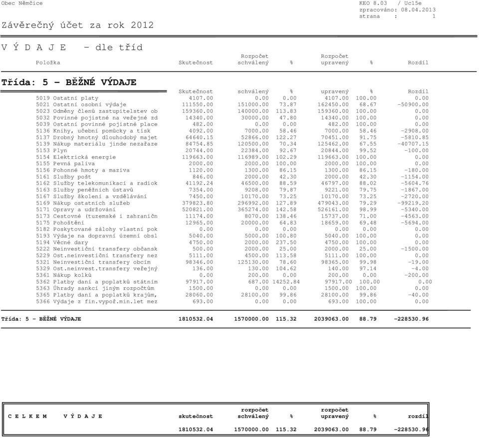 00 0.00 0.00 482.00 100.00 0.00 5136 Knihy, učební pomůcky a tisk 4092.00 7000.00 58.46 7000.00 58.46-2908.00 5137 Drobný hmotný dlouhodobý majet 64640.15 52866.00 122.27 70451.00 91.75-5810.