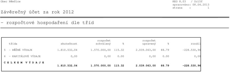 % rozdíl 5 - BĚŽNÉ VÝDAJE 1.810.532,04 1.570.000,00 115.32 2.039.063,00 88.79-228.