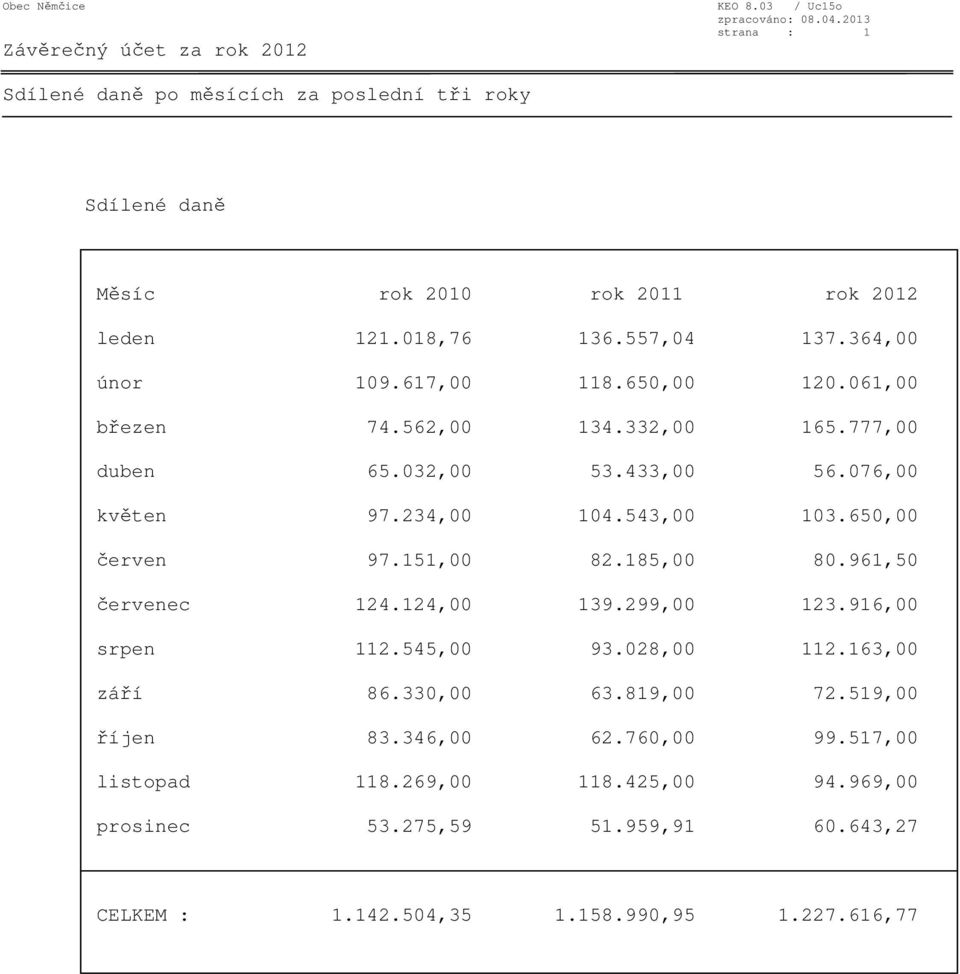 650,00 červen 97.151,00 82.185,00 80.961,50 červenec 124.124,00 139.299,00 123.916,00 srpen 112.545,00 93.028,00 112.163,00 září 86.330,00 63.819,00 72.