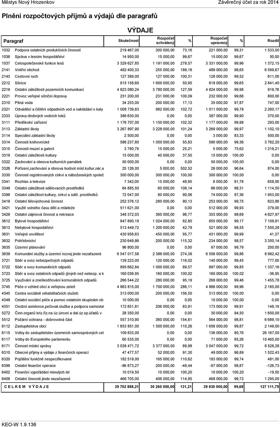 drobných vodních toků 3111 Předškolní zařízení 3113 Základní školy 3114 Speciální základní školy 3314 Činnosti knihovnické 3315 Činnosti muzeí a galerií 3319 Ostatní záležitosti kultury 3322