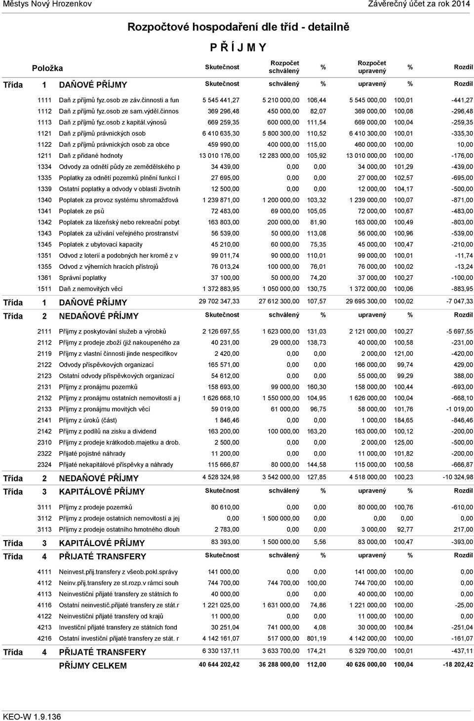 výnosů 1121 Daň z příjmů právnických osob 1122 Daň z příjmů právnických osob za obce 1211 Daň z přidané hodnoty 1334 Odvody za odnětí půdy ze zemědělského p 1335 Poplatky za odnětí pozemků plnění