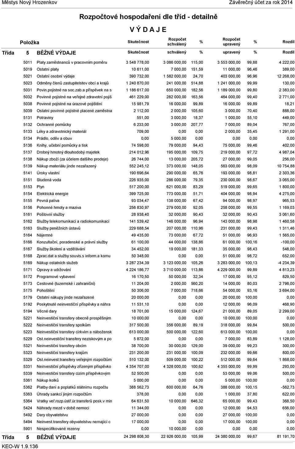 a příspěvek na s 5032 Povinné pojistné na veřejné zdravotní pojiš 5038 Povinné pojistné na úrazové pojištění 5039 Ostatní povinné pojistné placené zaměstna 5131 Potraviny 5132 Ochranné pomůcky 5133