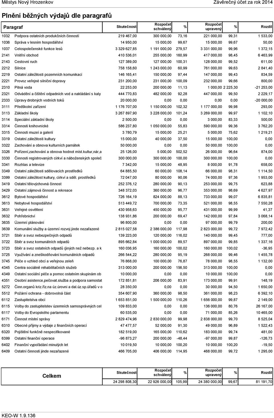 3111 Předškolní zařízení 3113 Základní školy 3114 Speciální základní školy 3314 Činnosti knihovnické 3315 Činnosti muzeí a galerií 3319 Ostatní záležitosti kultury 3322 Zachování a obnova kulturních