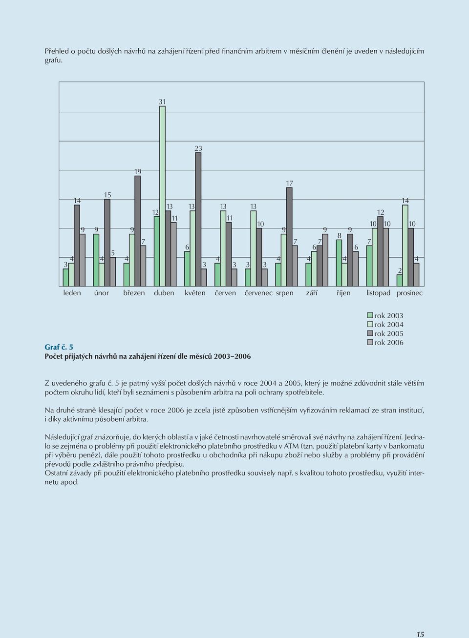 Graf č. 5 Počet přijatých návrhů na zahájení řízení dle měsíců 2003 2006 rok 2003 rok 2004 rok 2005 rok 2006 Z uvedeného grafu č.