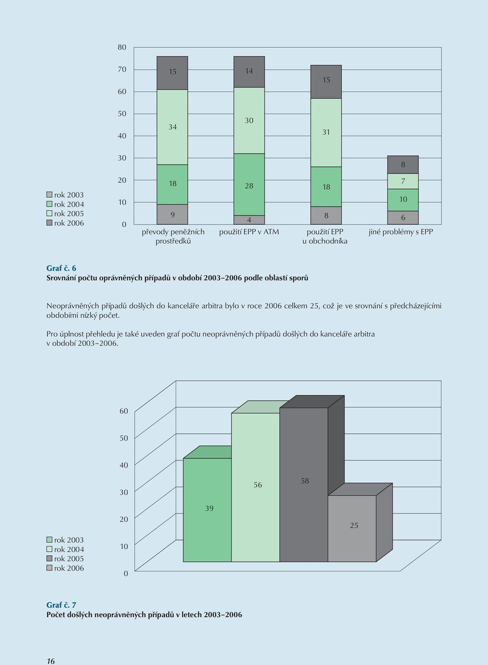 6 Srovnání počtu oprávněných případů v období 2003 2006 podle oblastí sporů Neoprávněných případů došlých do kanceláře arbitra bylo v roce 2006 celkem 25, což je ve
