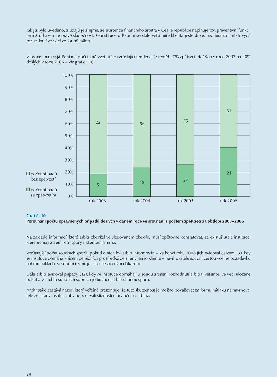 V procentním vyjádření má počet zpětvzetí stále vzrůstající tendenci (z téměř 20% zpětvzetí došlých v roce 2003 na 40% došlých v roce 2006 viz graf č. 10).