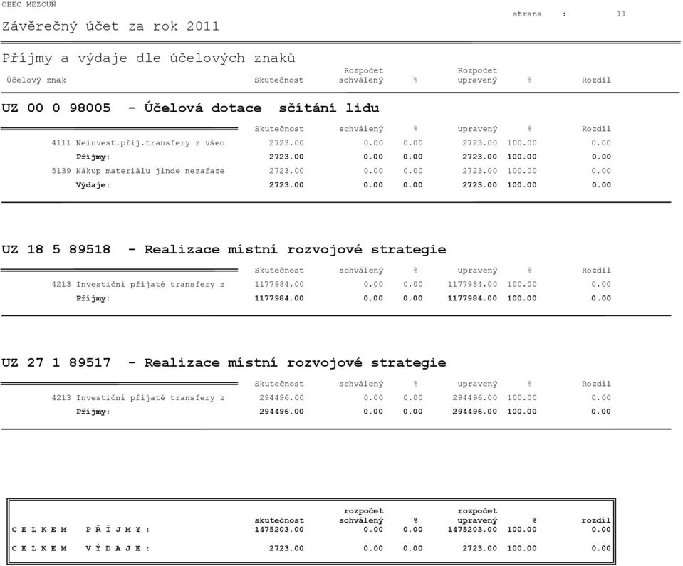00 0.00 0.00 2723.00 100.00 0.00 Výdaje: 2723.00 0.00 0.00 2723.00 100.00 0.00 UZ 18 5 89518 - Realizace místní rozvojové strategie Skutečnost schválený % upravený % Rozdíl 4213 Investiční přijaté transfery z 1177984.