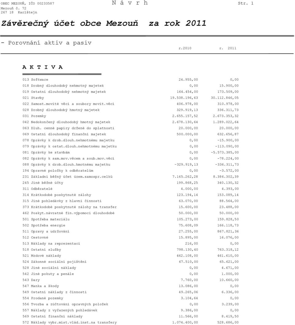 movité věci a soubory movit.věcí 406.978,00 310.978,00 028 Drobný dlouhodobý hmotný majetek 329.919,13 336.311,73 031 Pozemky 2.655.157,52 2.673.353,32 042 Nedokončený dlouhodobý hmotný majetek 2.678.