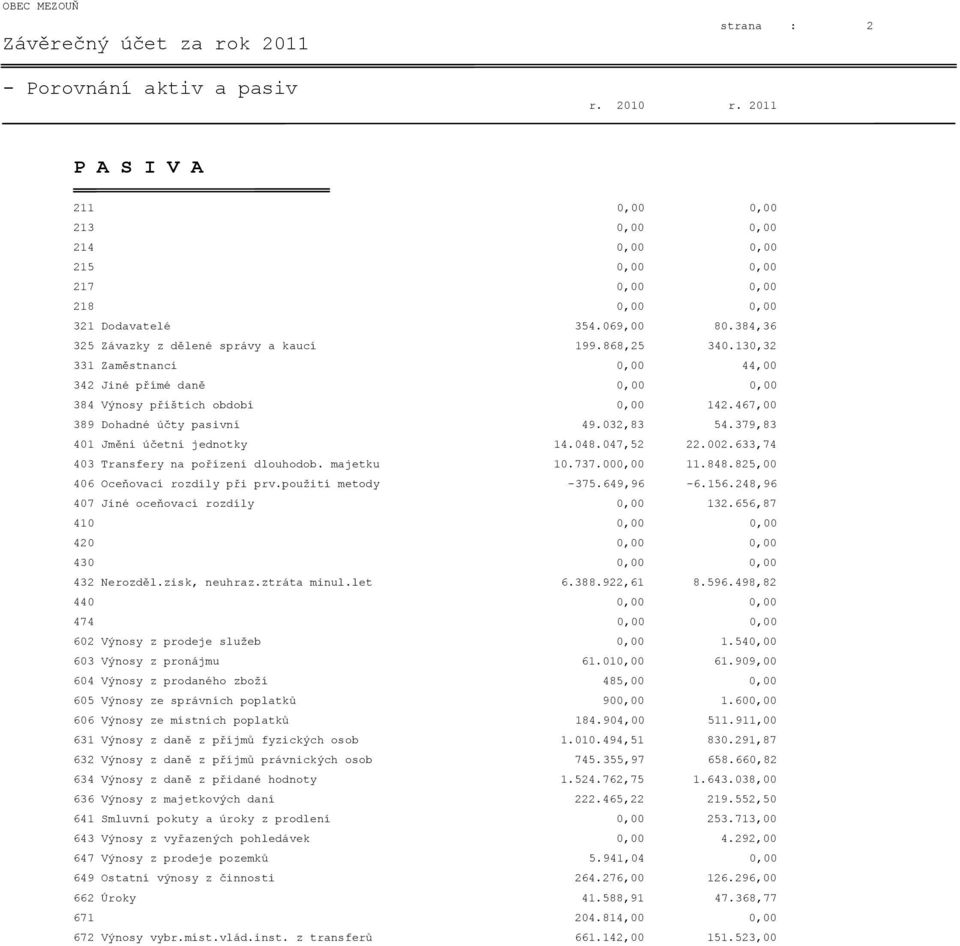 130,32 331 Zaměstnanci 0,00 44,00 342 Jiné přímé daně 0,00 0,00 384 Výnosy příštích období 0,00 142.467,00 389 Dohadné účty pasivní 49.032,83 54.379,83 401 Jmění účetní jednotky 14.048.047,52 22.002.