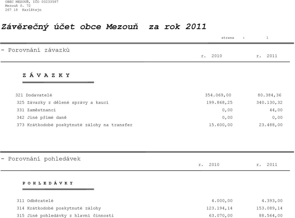 130,32 331 Zaměstnanci 0,00 44,00 342 Jiné přímé daně 0,00 0,00 373 Krátkodobé poskytnuté zálohy na transfer 15.600,00 23.