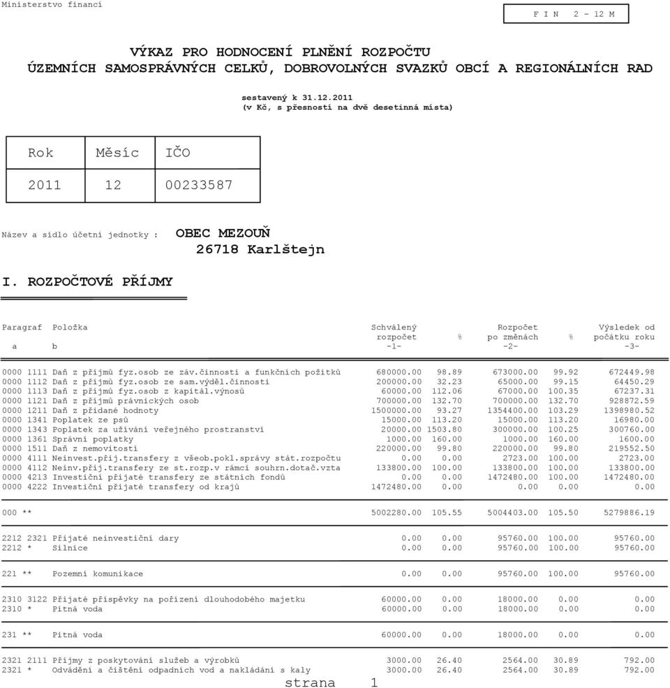 89 673000.00 99.92 672449.98 0000 1112 Daň z příjmů fyz.osob ze sam.výděl.činnosti 200000.00 32.23 65000.00 99.15 64450.29 0000 1113 Daň z příjmů fyz.osob z kapitál.výnosů 60000.00 112.06 67000.