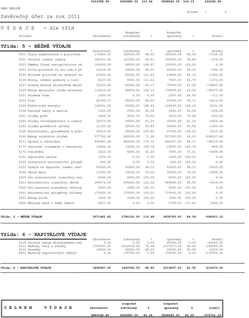 % Rozdíl 5011 Platy zaměstnanců v pracovním 172845.00 180000.00 96.03 180000.00 96.03-7155.00 5021 Ostatní osobní výdaje 188721.00 191000.00 98.81 189000.00 99.85-279.