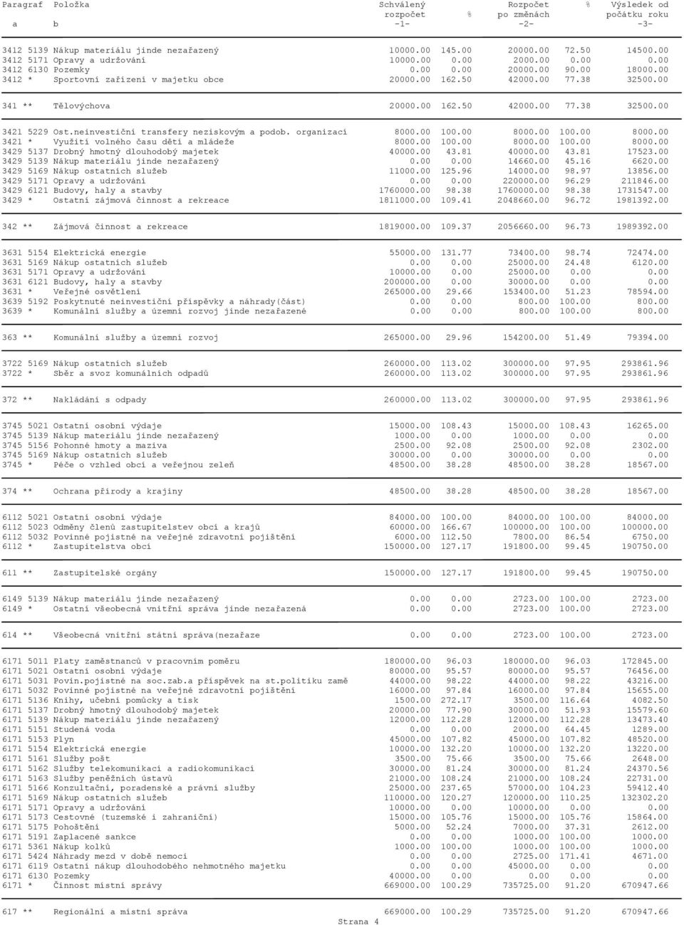 00 341 ** Tělovýchova 20000.00 162.50 42000.00 77.38 32500.00 3421 5229 Ost.neinvestiční transfery neziskovým a podob. organizací 8000.00 100.00 8000.