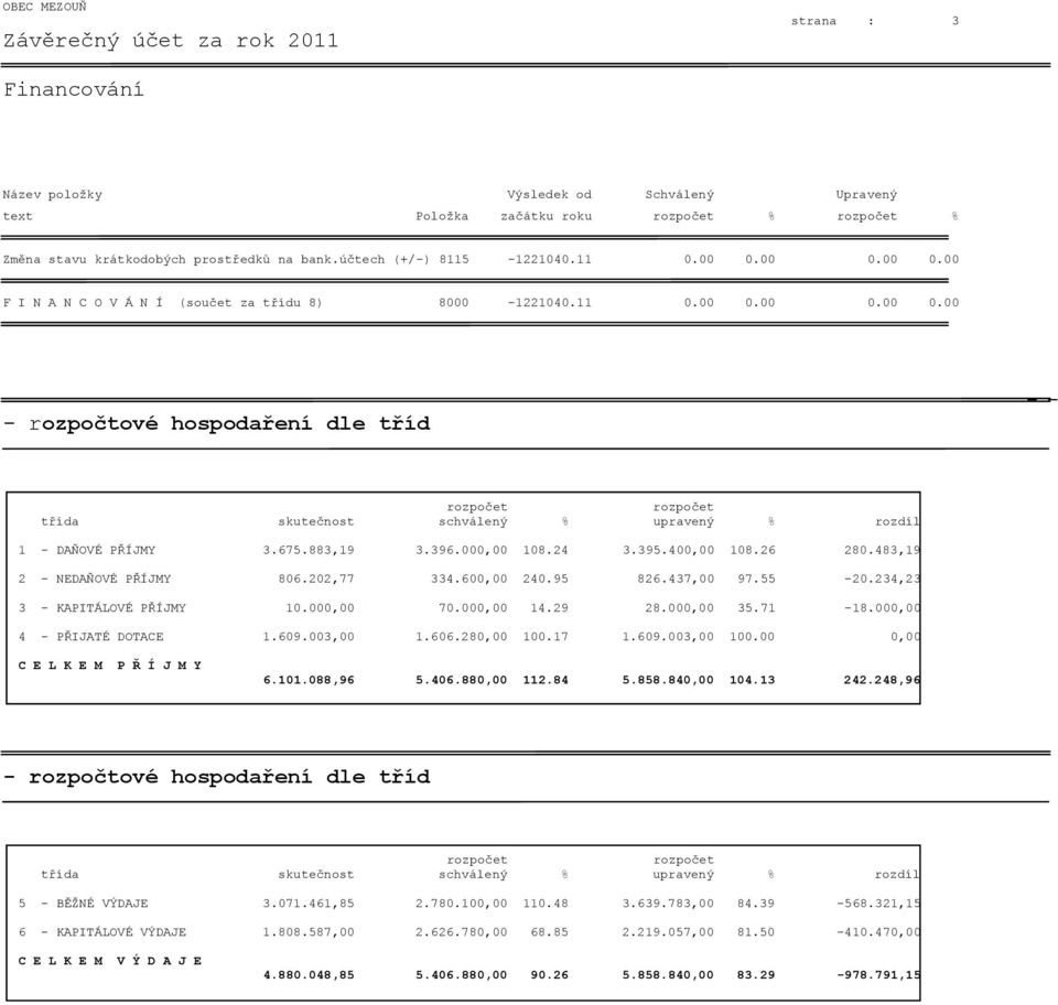 675.883,19 3.396.000,00 108.24 3.395.400,00 108.26 280.483,19 2 - NEDAŇOVÉ PŘÍJMY 806.202,77 334.600,00 240.95 826.437,00 97.55-20.234,23 3 - KAPITÁLOVÉ PŘÍJMY 10.000,00 70.000,00 14.29 28.000,00 35.