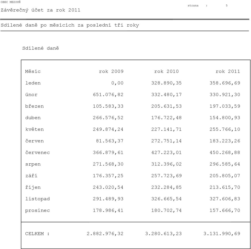 141,71 255.766,10 červen 81.563,37 272.751,14 183.223,26 červenec 366.879,61 427.223,01 450.268,88 srpen 271.568,30 312.396,02 296.585,64 září 176.357,25 257.