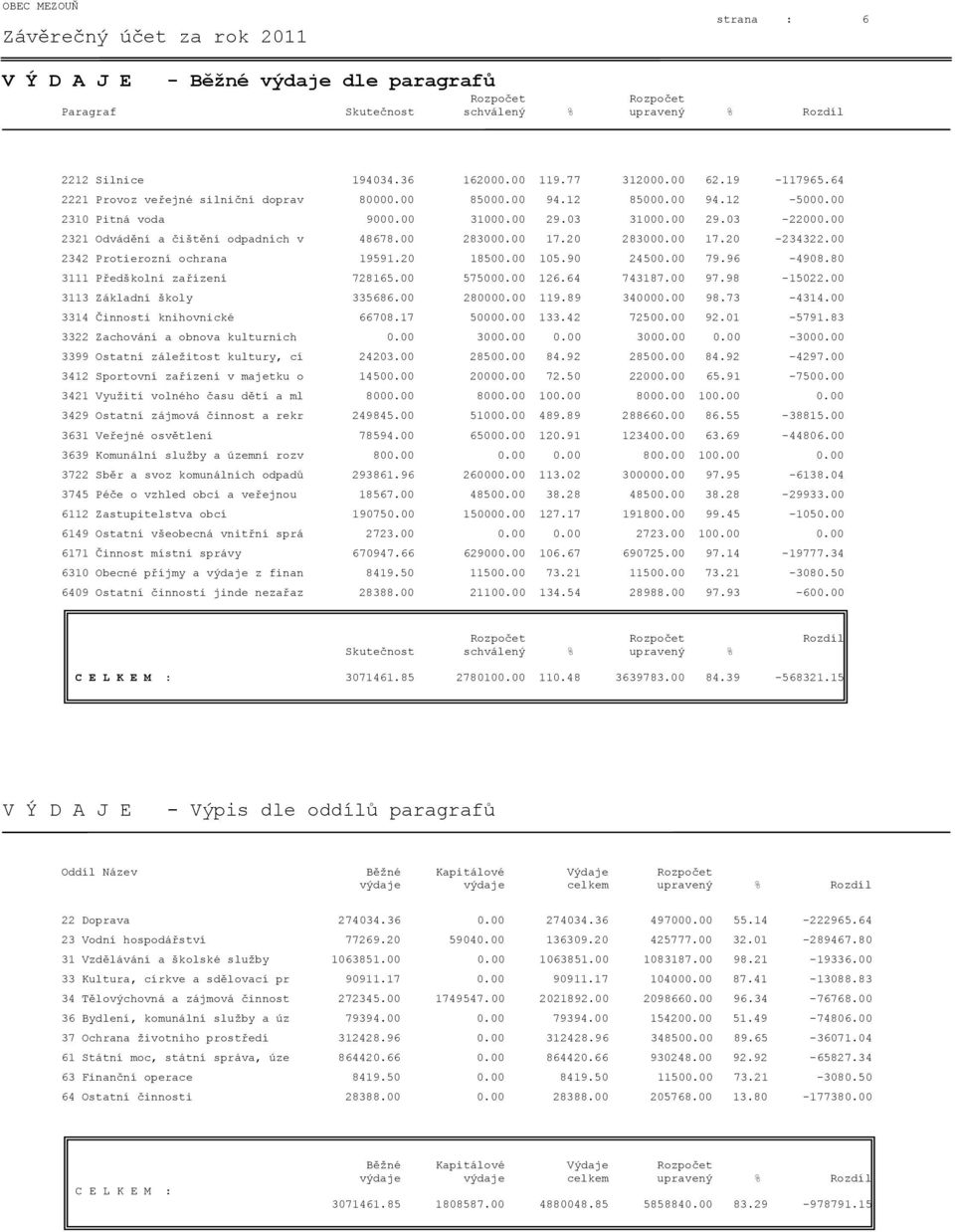 00 2321 Odvádění a čištění odpadních v 48678.00 283000.00 17.20 283000.00 17.20-234322.00 2342 Protierozní ochrana 19591.20 18500.00 105.90 24500.00 79.96-4908.80 3111 Předškolní zařízení 728165.