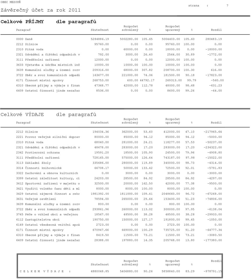 00 3111 Předškolní zařízení 12000.00 0.00 0.00 12000.00 100.00 0.00 3633 Výstavba a údržba místních inž 10000.00 10000.00 100.00 10000.00 100.00 0.00 3639 Komunální služby a územní rozv 209316.