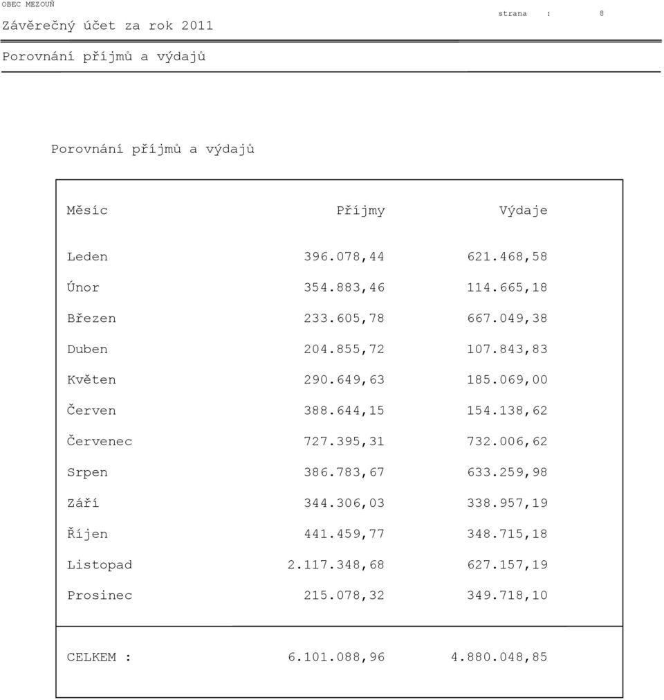 649,63 185.069,00 Červen 388.644,15 154.138,62 Červenec 727.395,31 732.006,62 Srpen 386.783,67 633.259,98 Září 344.306,03 338.